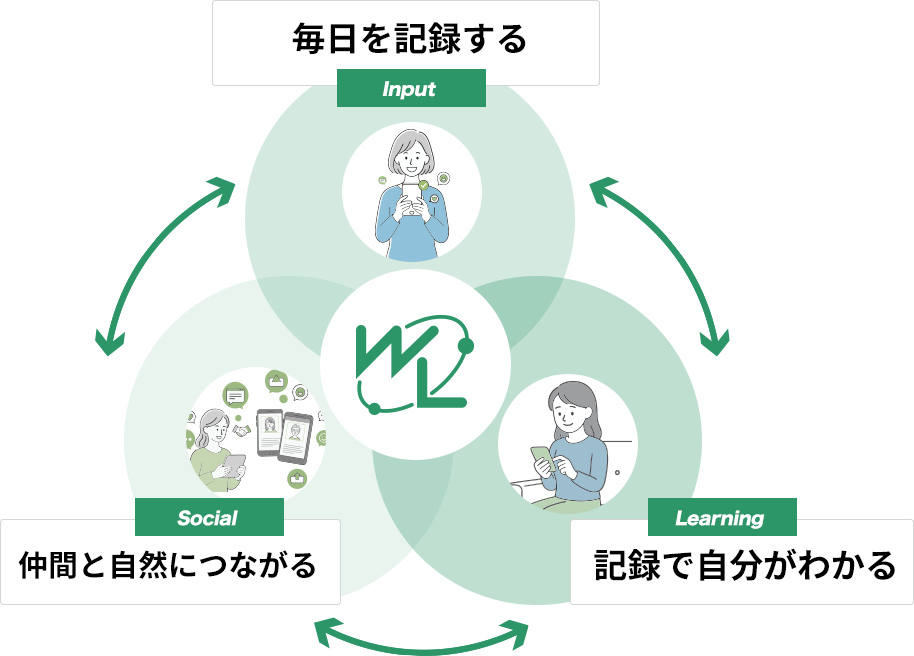 ウィズリンク サポート循環図